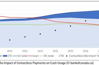 Contactless Payments Have Little Impact on Cash Usage