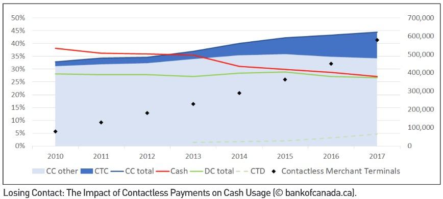Contactless Payments Have Little Impact on Cash Usage