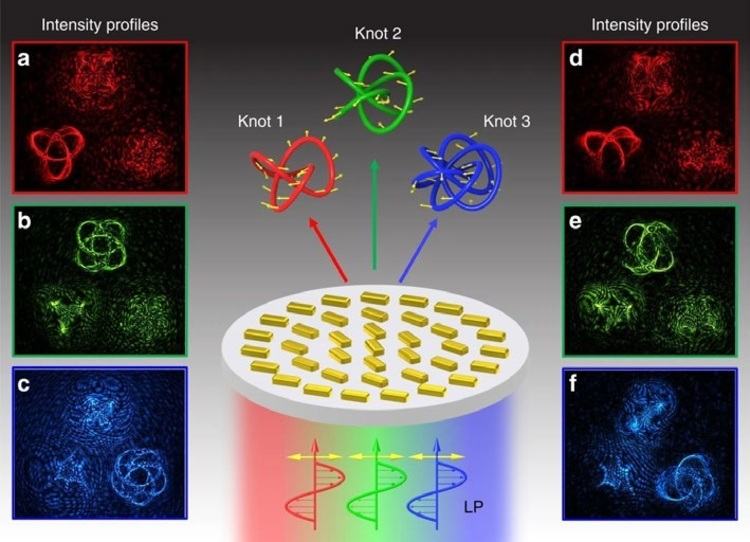 Authenticating in 3D Polarisation