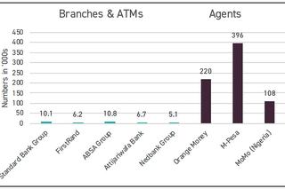 Africa Banks on Mobile Payments