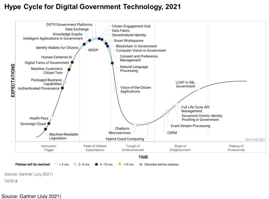 Are Governments Ready for Digital Transformation?