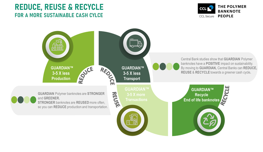 Reduce, Reuse and Recycle for a Green Cash Cycle