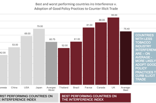 Tobacco Industry Interference Index – What It Means for Secure Track and Trace