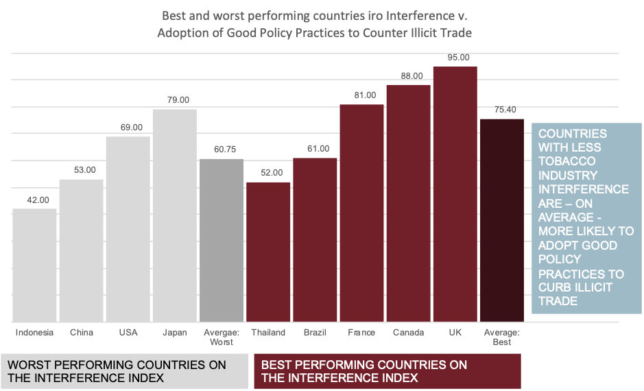 Tobacco Industry Interference Index – What It Means for Secure Track and Trace