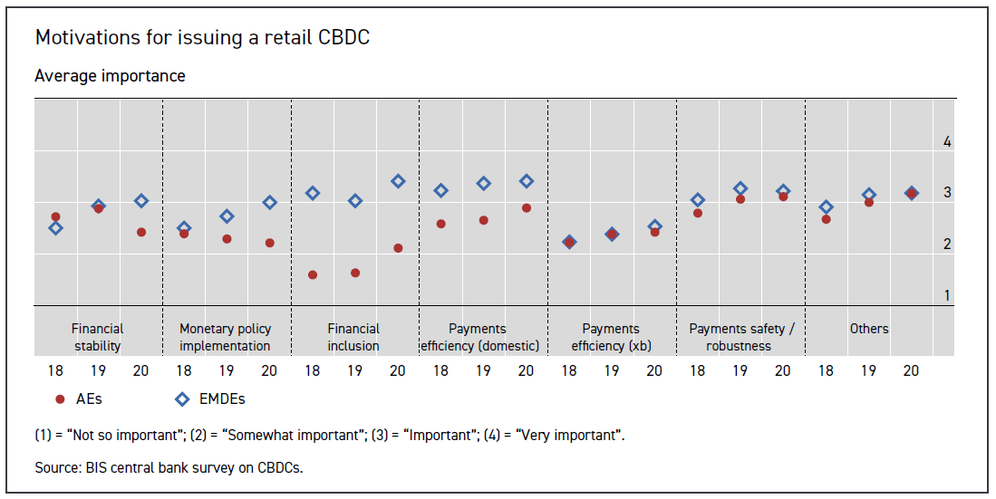 ‘Ready, Steady, Go’? Results of the 3rd BIS Survey on CBDC